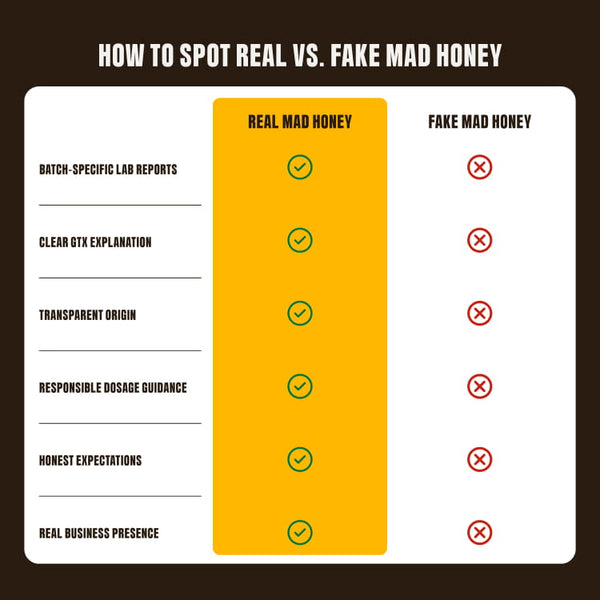 Comparison chart: how to spot real versus fake mad honey - batch-specific lab reports, clear GTX explanation, transparent origin, dosage guidance