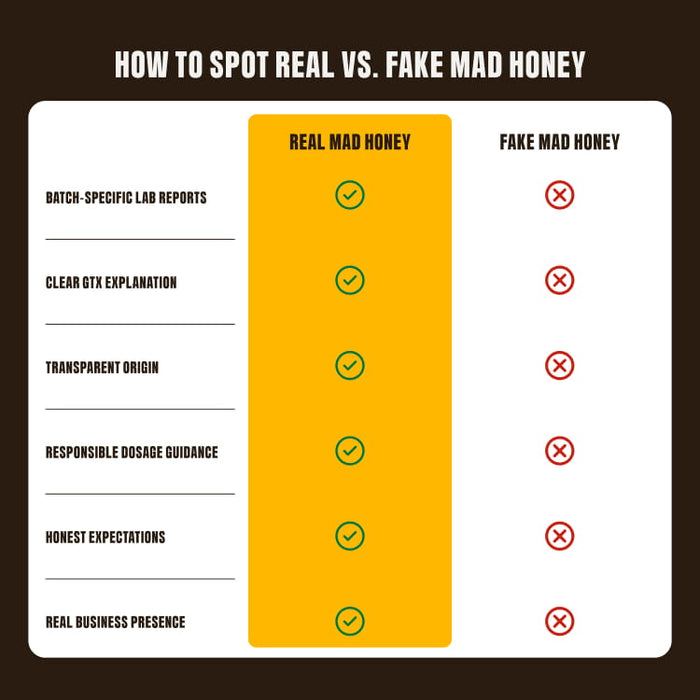 Comparison chart: how to spot real versus fake mad honey - batch-specific lab reports, clear GTX explanation, transparent origin, dosage guidance
